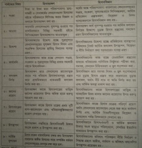 হিসাবরক্ষণ ও হিসাববিজ্ঞানের মধ্যে পার্থক্য | হিসাবরক্ষণ ও হিসাববিজ্ঞানের ধারণা | অ্যাকাউন্টিং থিউরি